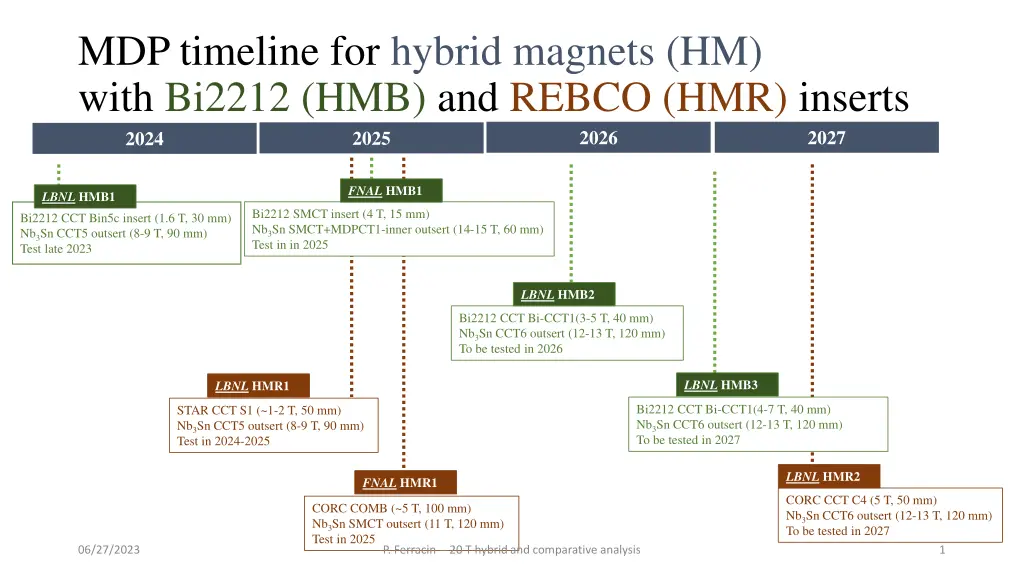 mdp timeline for hybrid magnets hm with bi2212 n.w