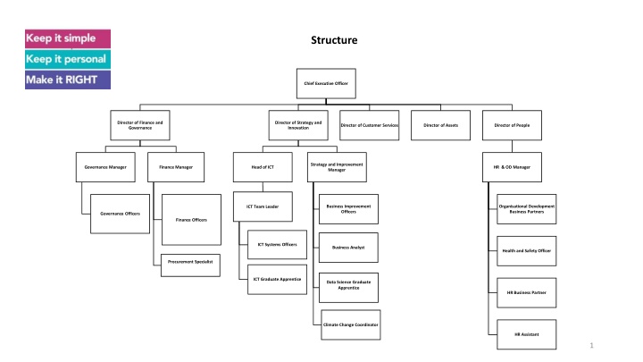 Organizational Structure and Roles within the Company