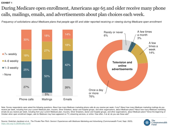 Seniors' Experiences with Medicare Marketing and Fraud