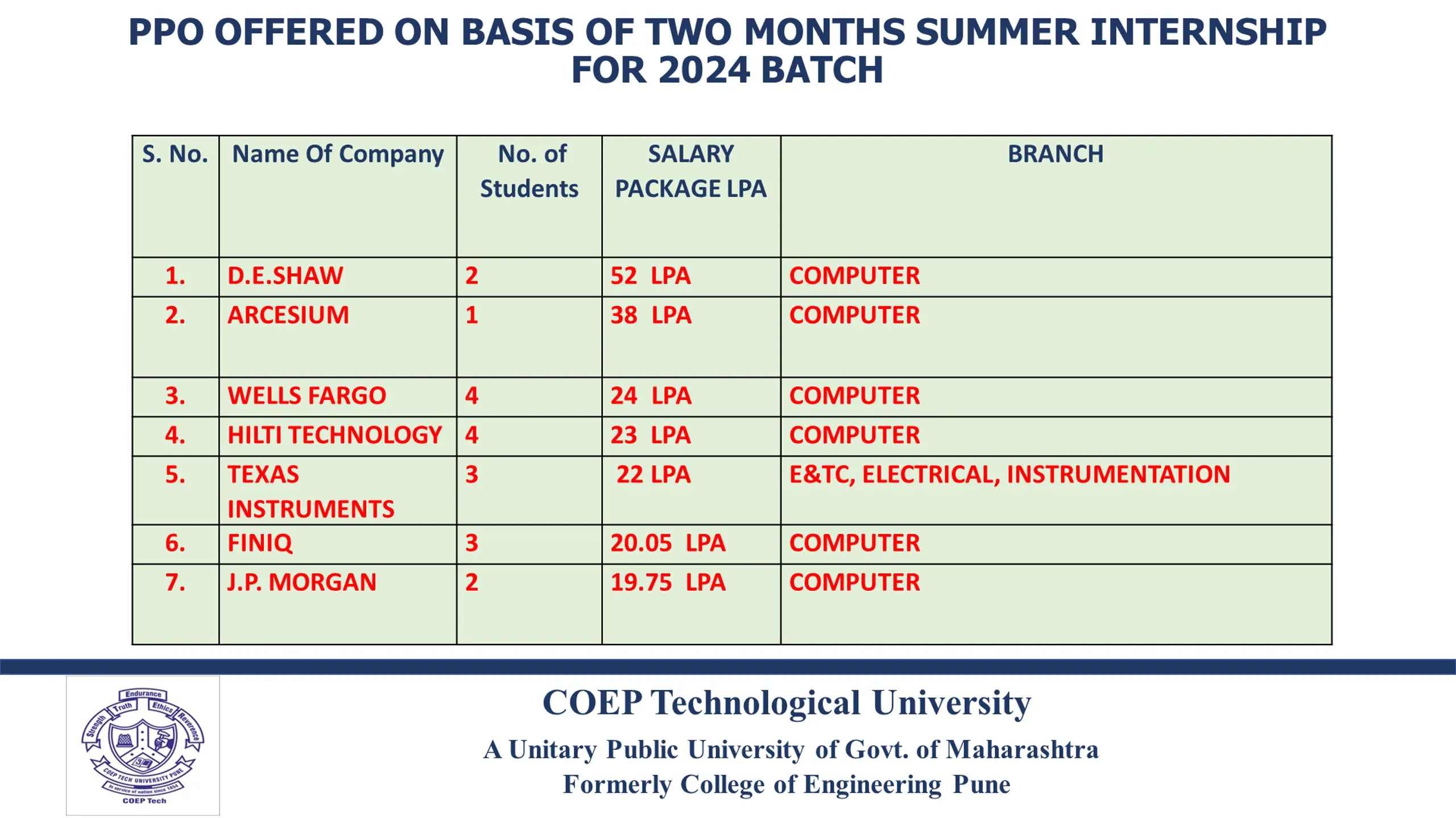 Summer Internship Offers 2024 Batch | Competitive Packages and Companies