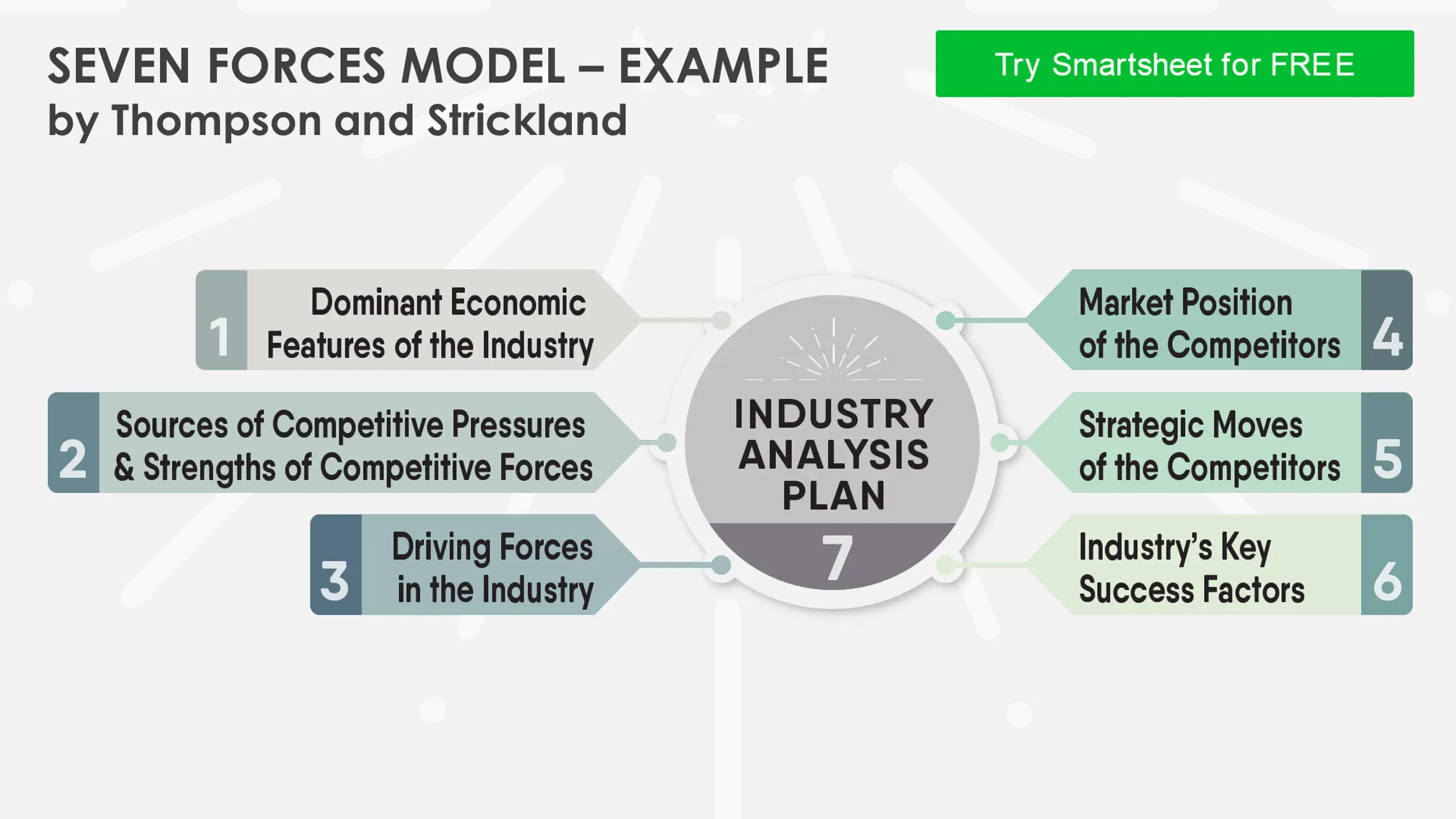 Seven Forces Model - Example