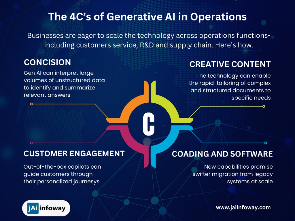 the 4c s of generative ai in operations l.w