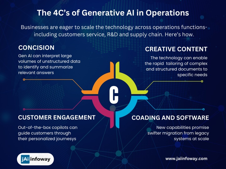 the 4c s of generative ai in operations n.w