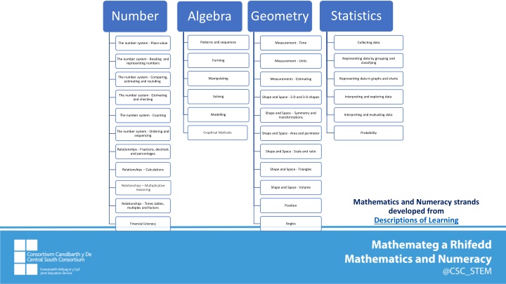Numbers and Place Value in Mathematics Education
