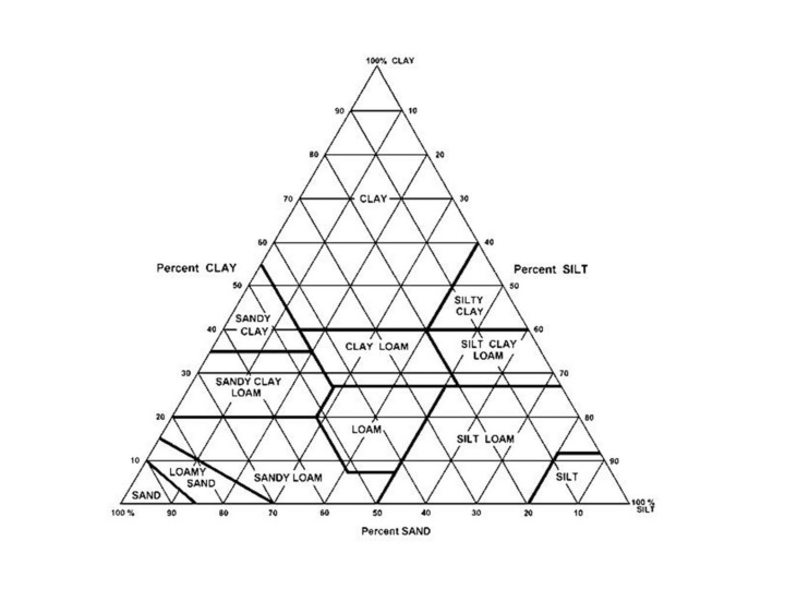 Effective Methods for Soil Conservation