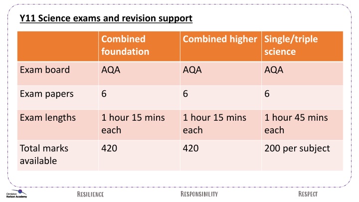 Comprehensive Y11 Science Exam Support and Revision Resources
