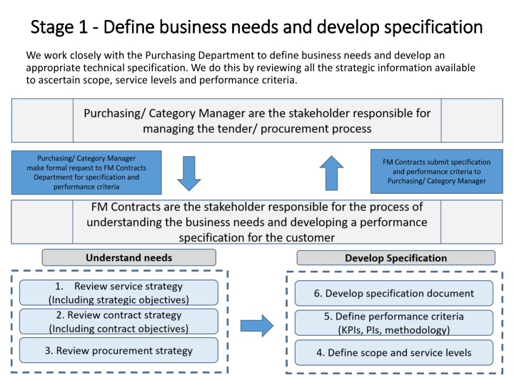 Contract Management Process Overview