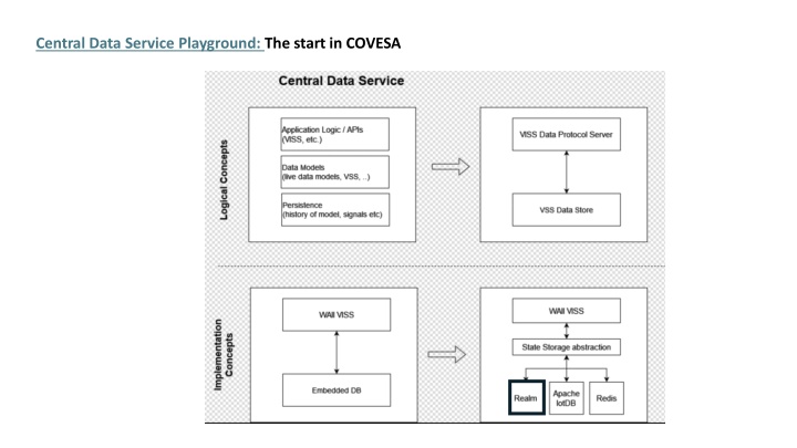 Overview of Central Data Service Playground Proposals